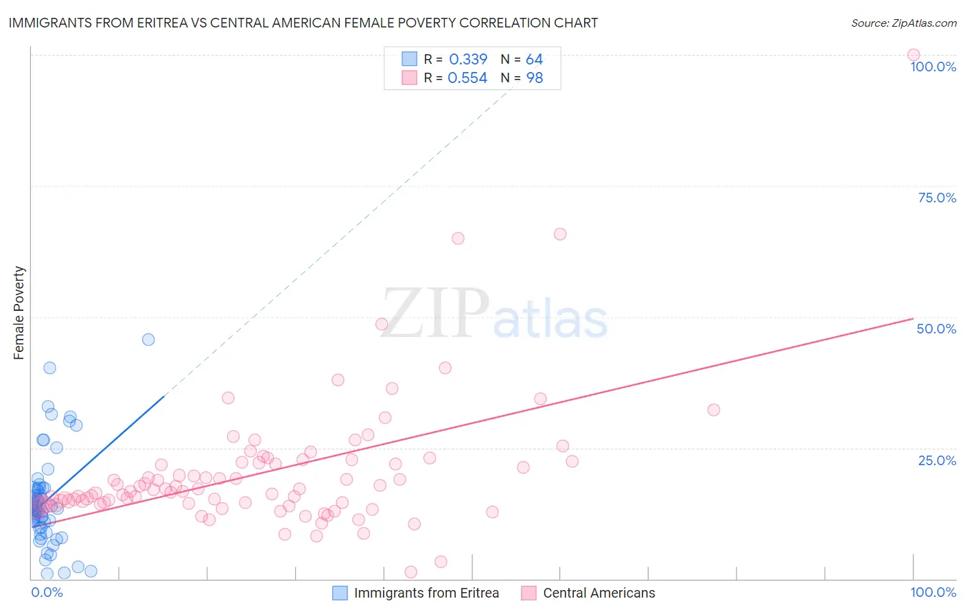 Immigrants from Eritrea vs Central American Female Poverty