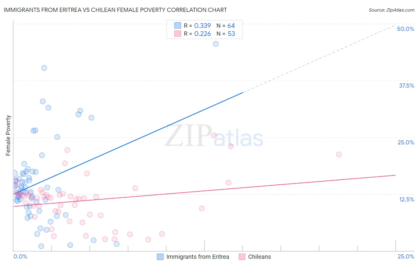 Immigrants from Eritrea vs Chilean Female Poverty