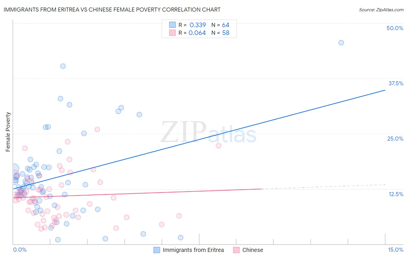 Immigrants from Eritrea vs Chinese Female Poverty