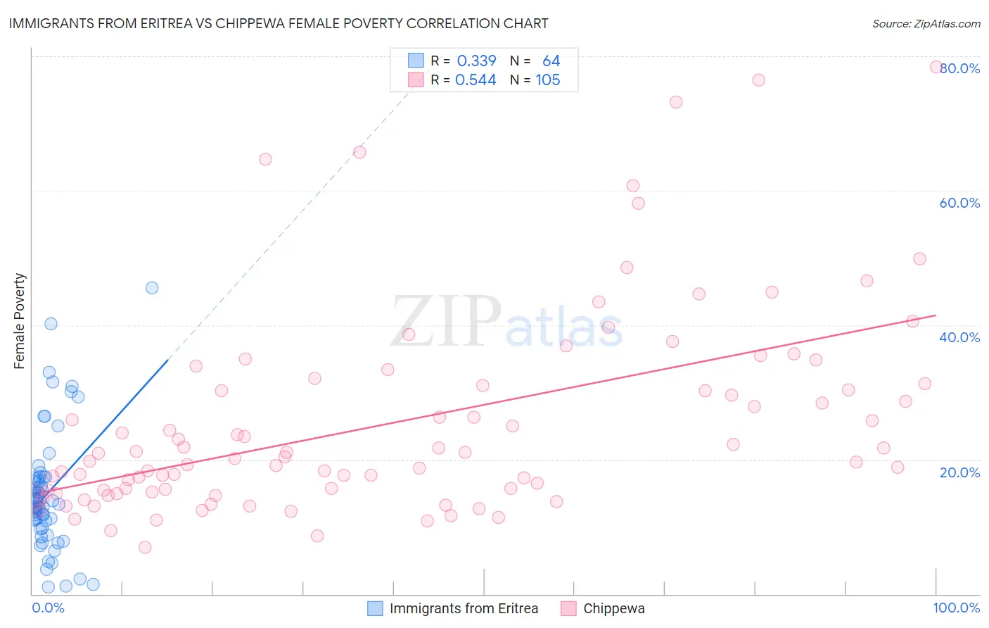 Immigrants from Eritrea vs Chippewa Female Poverty