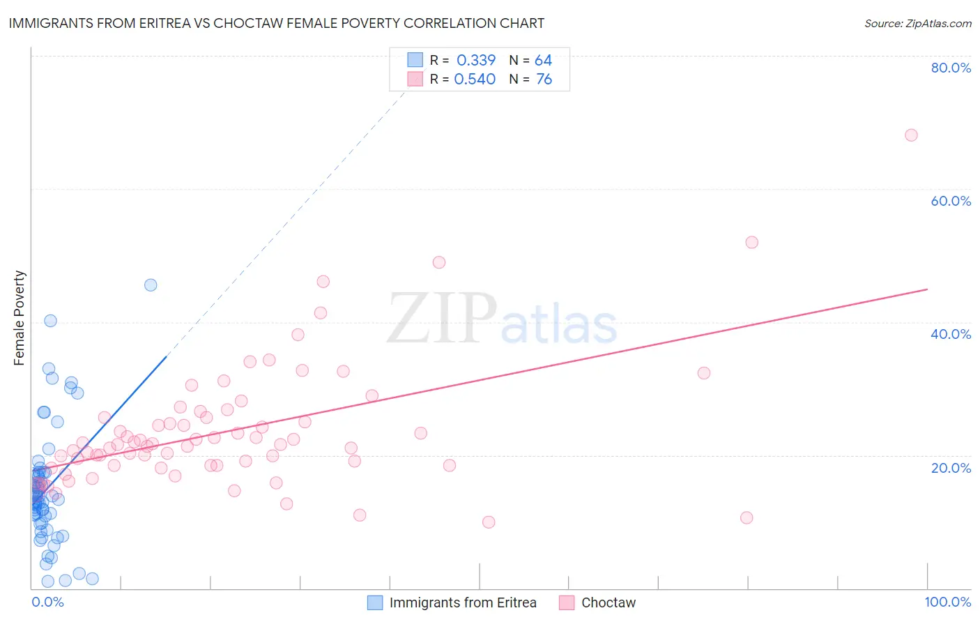 Immigrants from Eritrea vs Choctaw Female Poverty