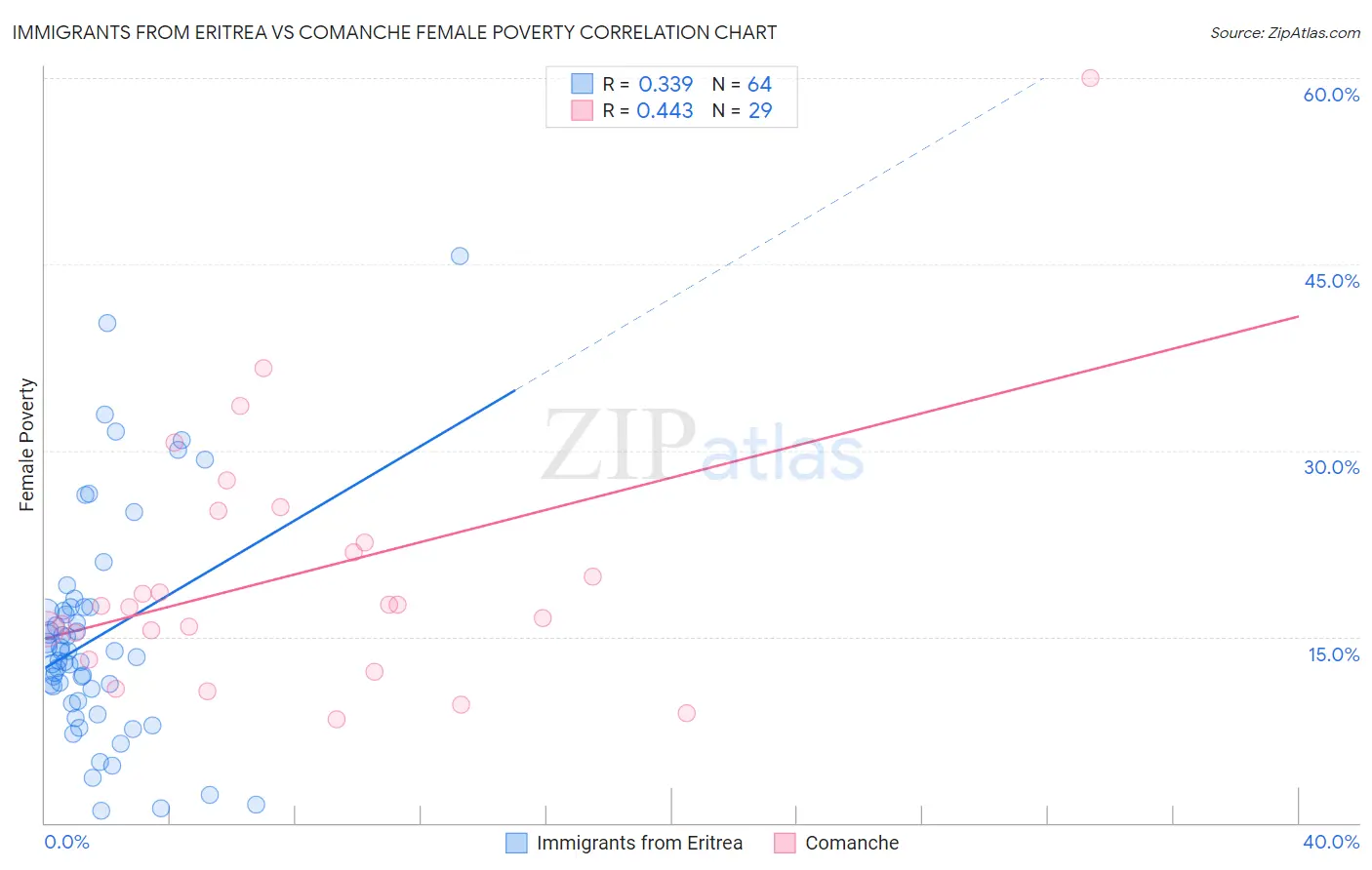 Immigrants from Eritrea vs Comanche Female Poverty