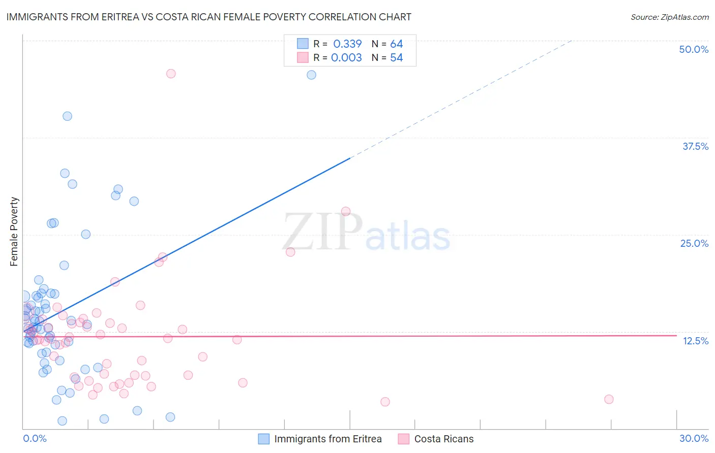 Immigrants from Eritrea vs Costa Rican Female Poverty