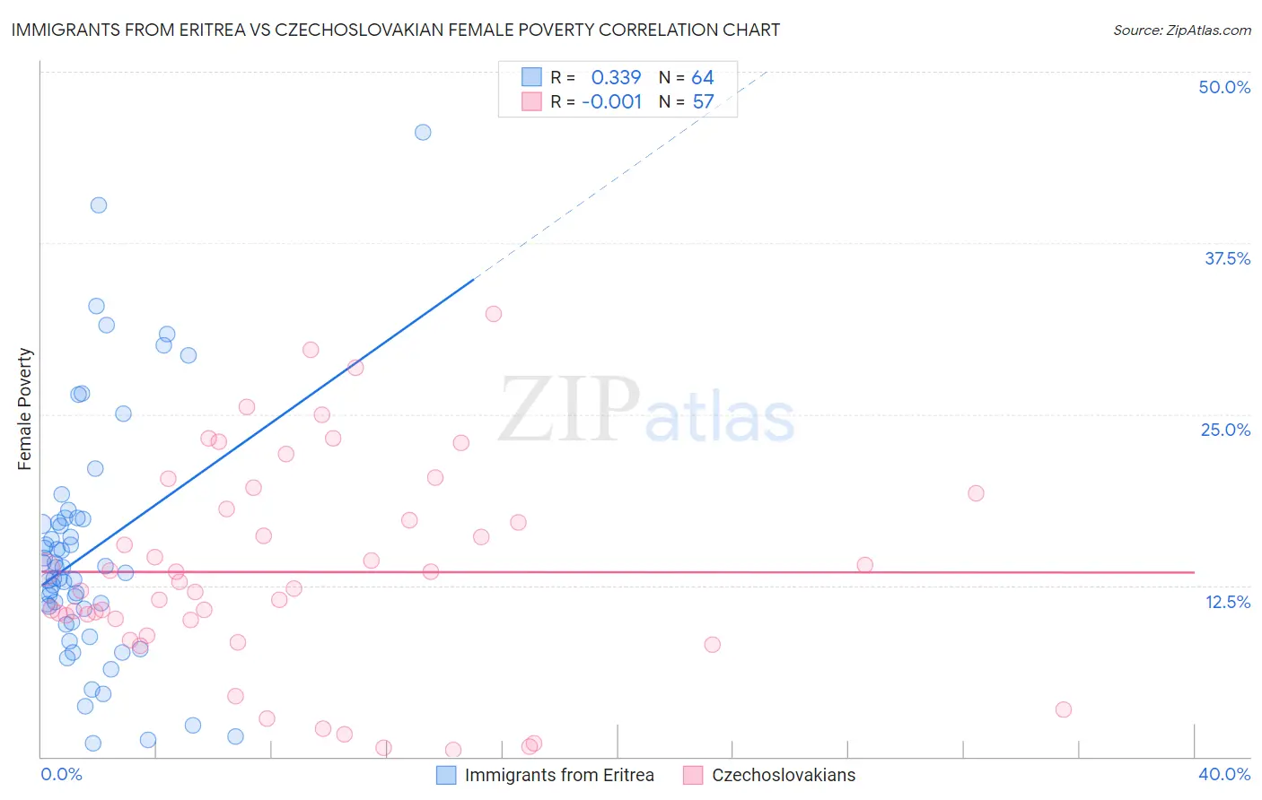 Immigrants from Eritrea vs Czechoslovakian Female Poverty