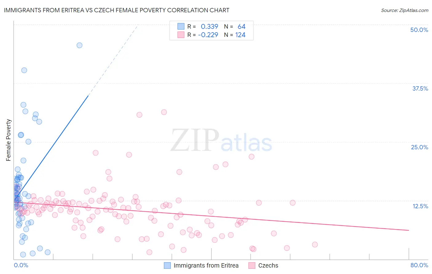 Immigrants from Eritrea vs Czech Female Poverty