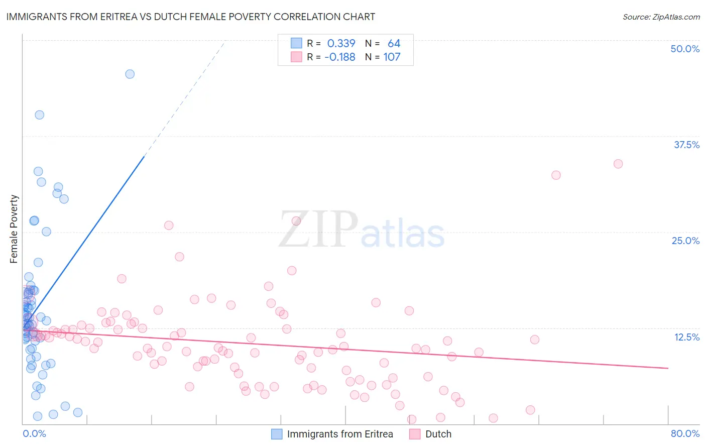 Immigrants from Eritrea vs Dutch Female Poverty