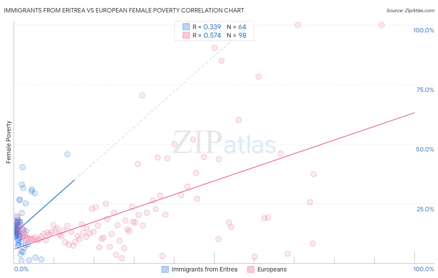 Immigrants from Eritrea vs European Female Poverty