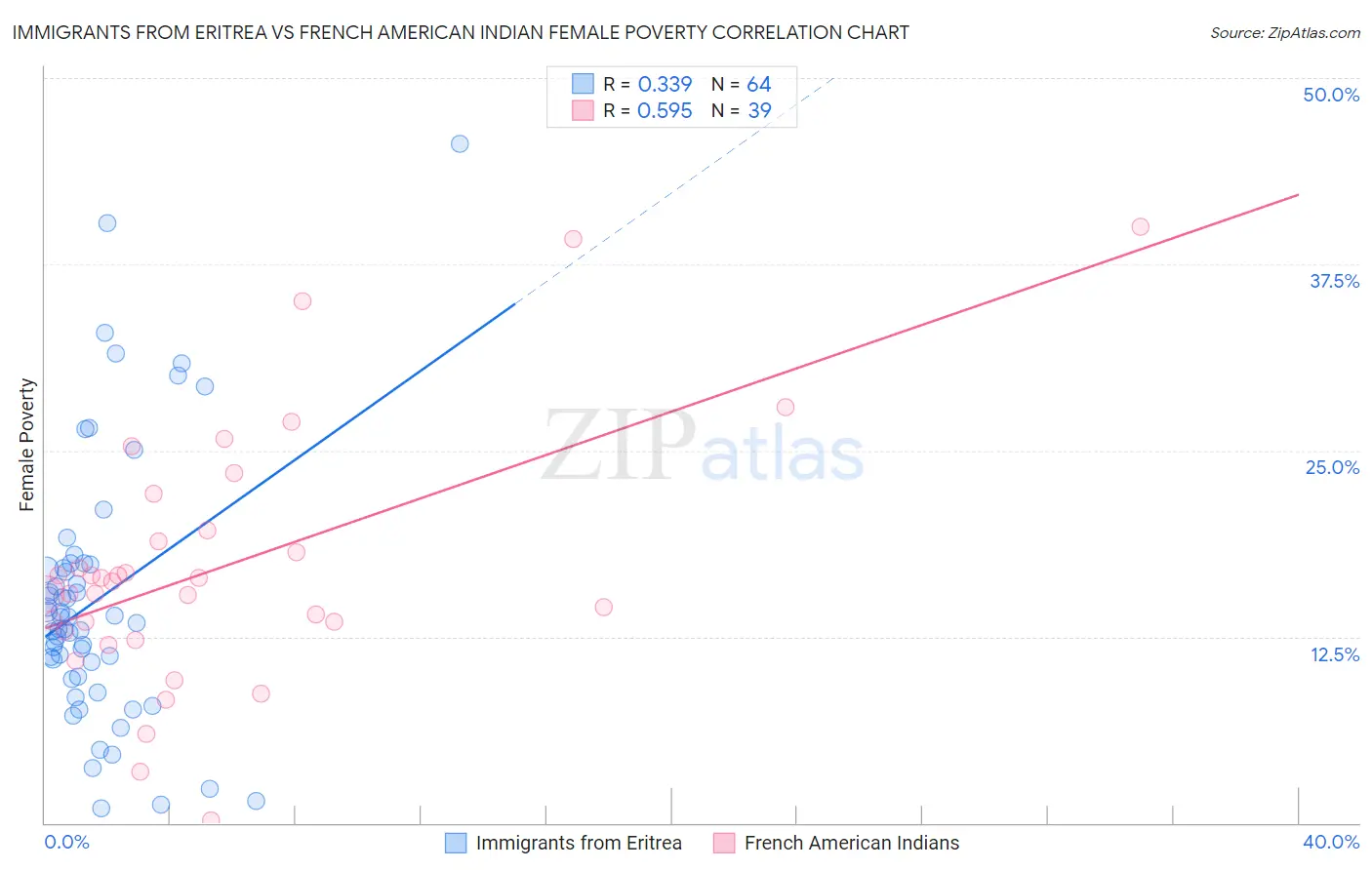 Immigrants from Eritrea vs French American Indian Female Poverty