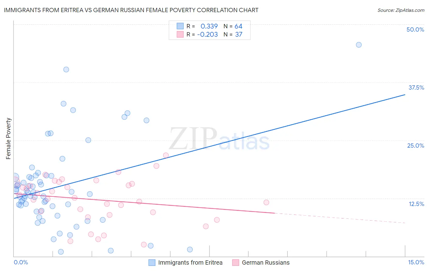 Immigrants from Eritrea vs German Russian Female Poverty