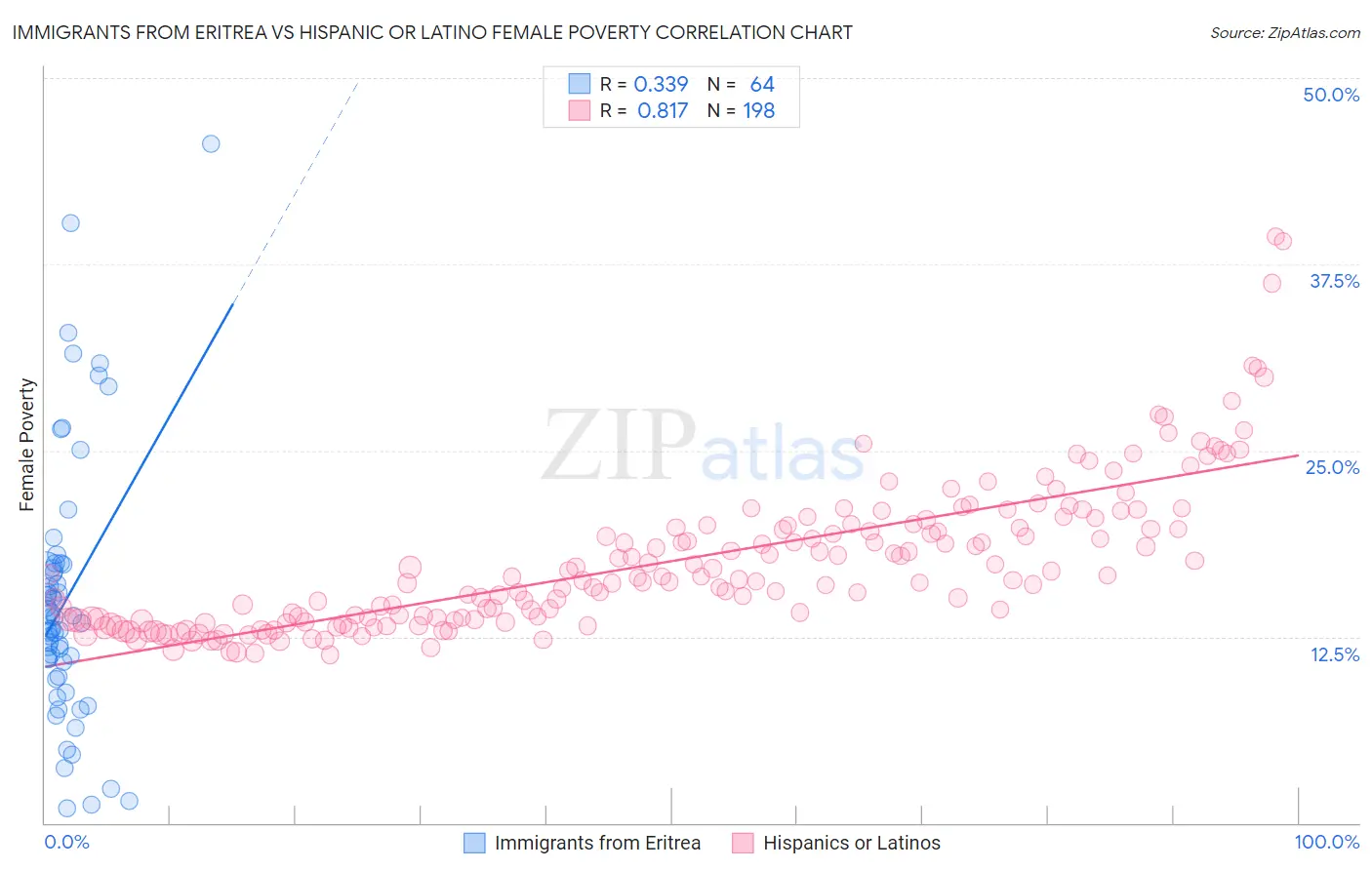 Immigrants from Eritrea vs Hispanic or Latino Female Poverty