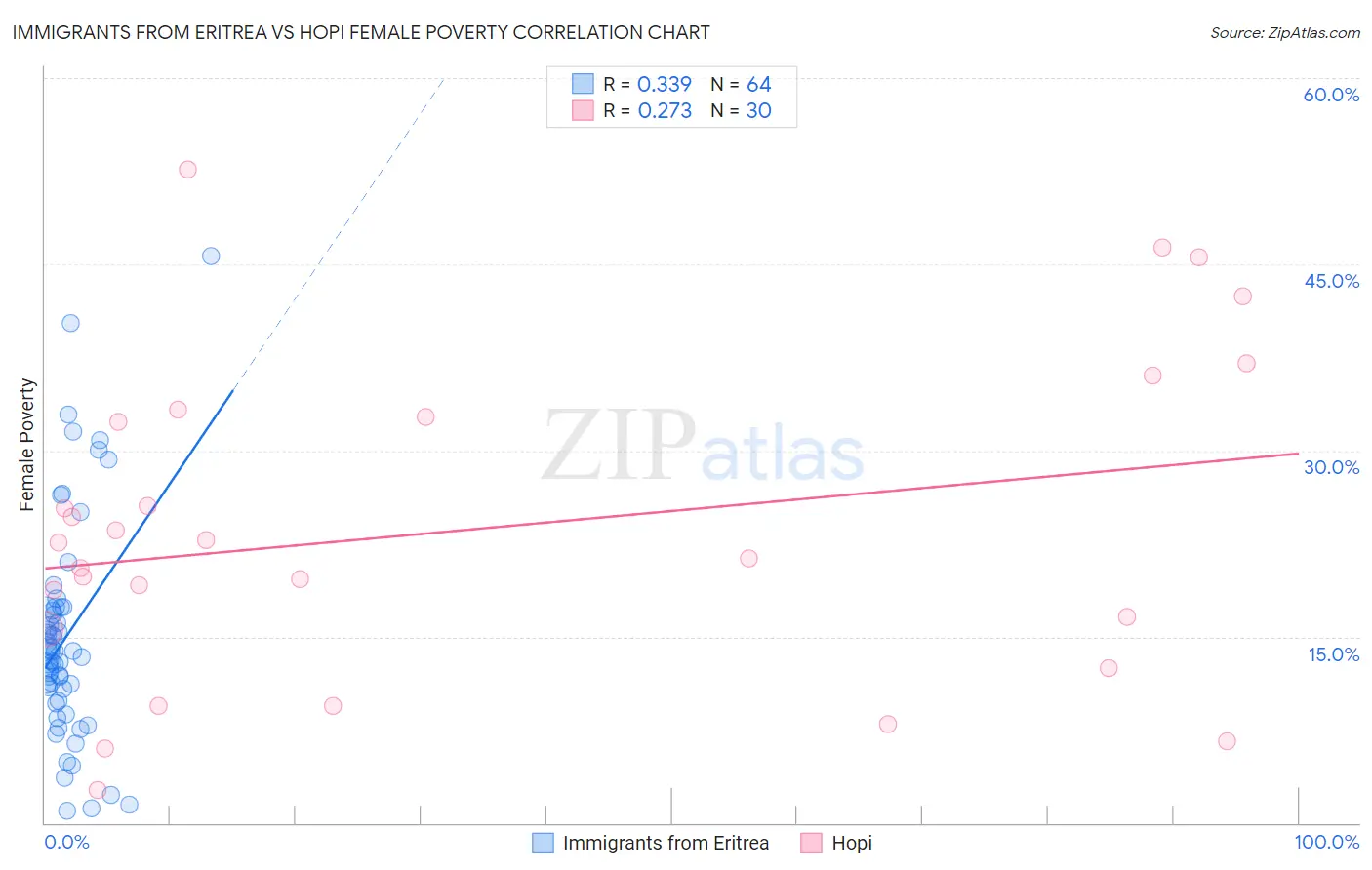 Immigrants from Eritrea vs Hopi Female Poverty