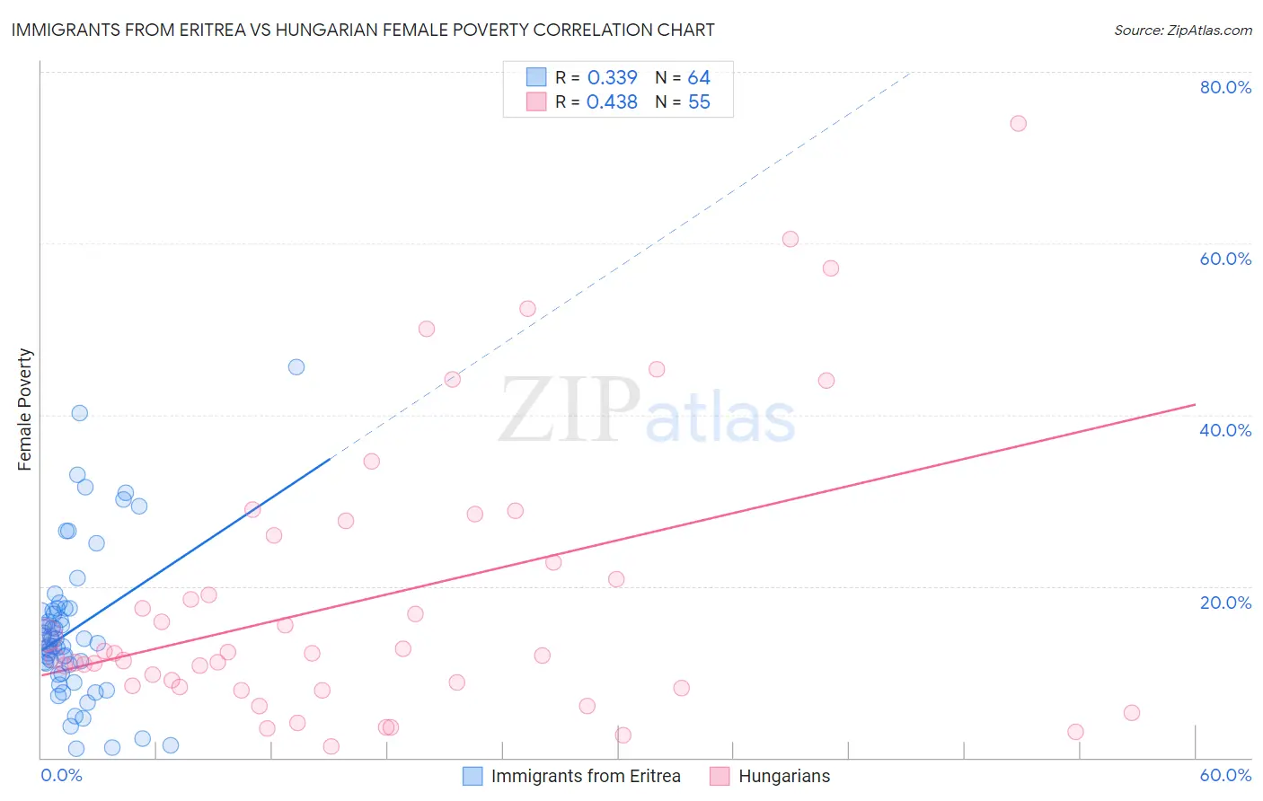 Immigrants from Eritrea vs Hungarian Female Poverty