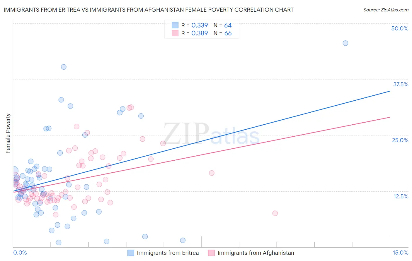 Immigrants from Eritrea vs Immigrants from Afghanistan Female Poverty