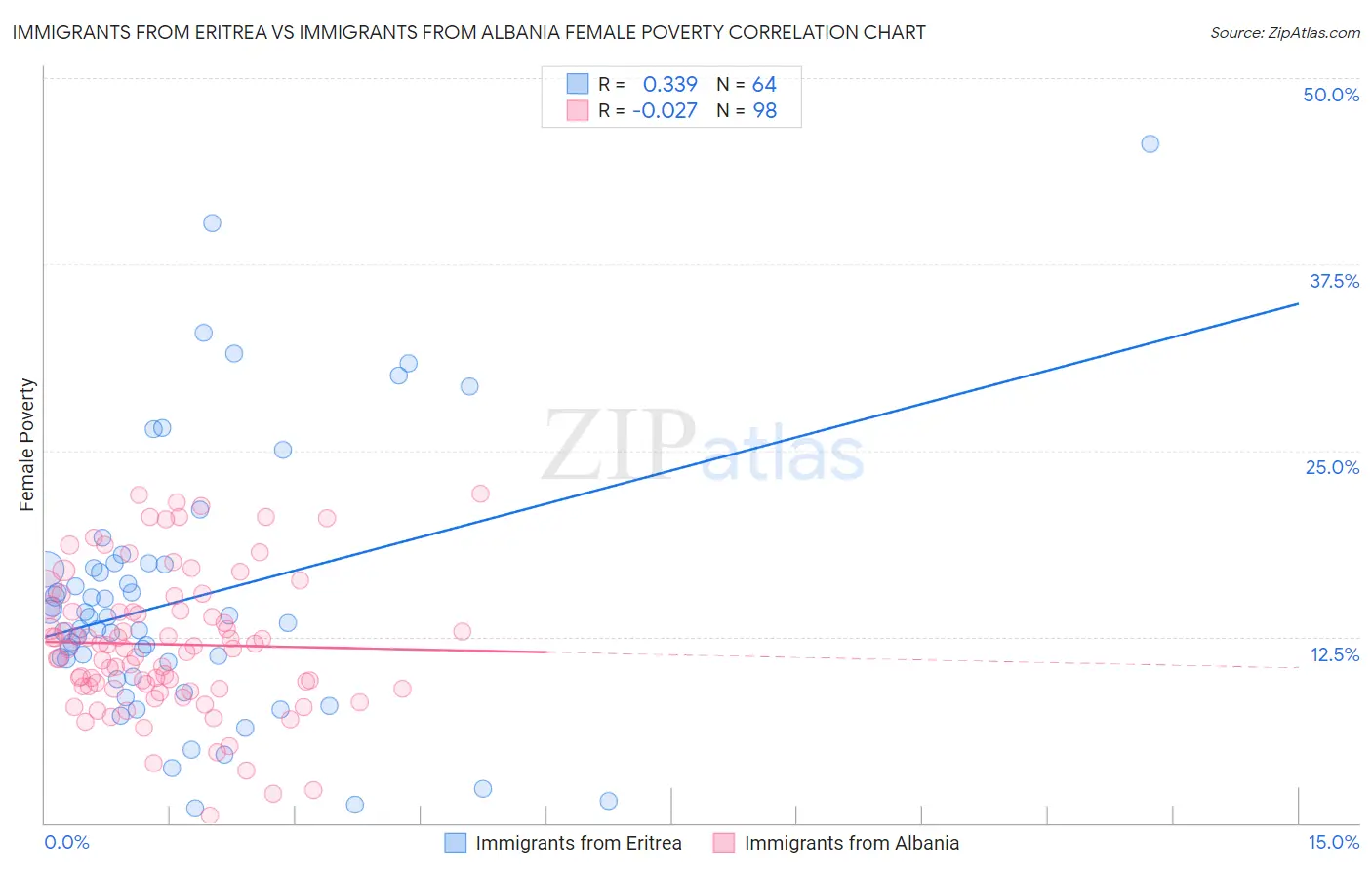 Immigrants from Eritrea vs Immigrants from Albania Female Poverty