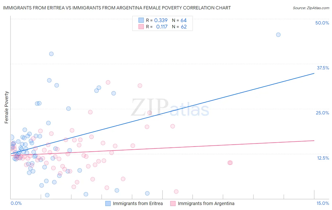 Immigrants from Eritrea vs Immigrants from Argentina Female Poverty