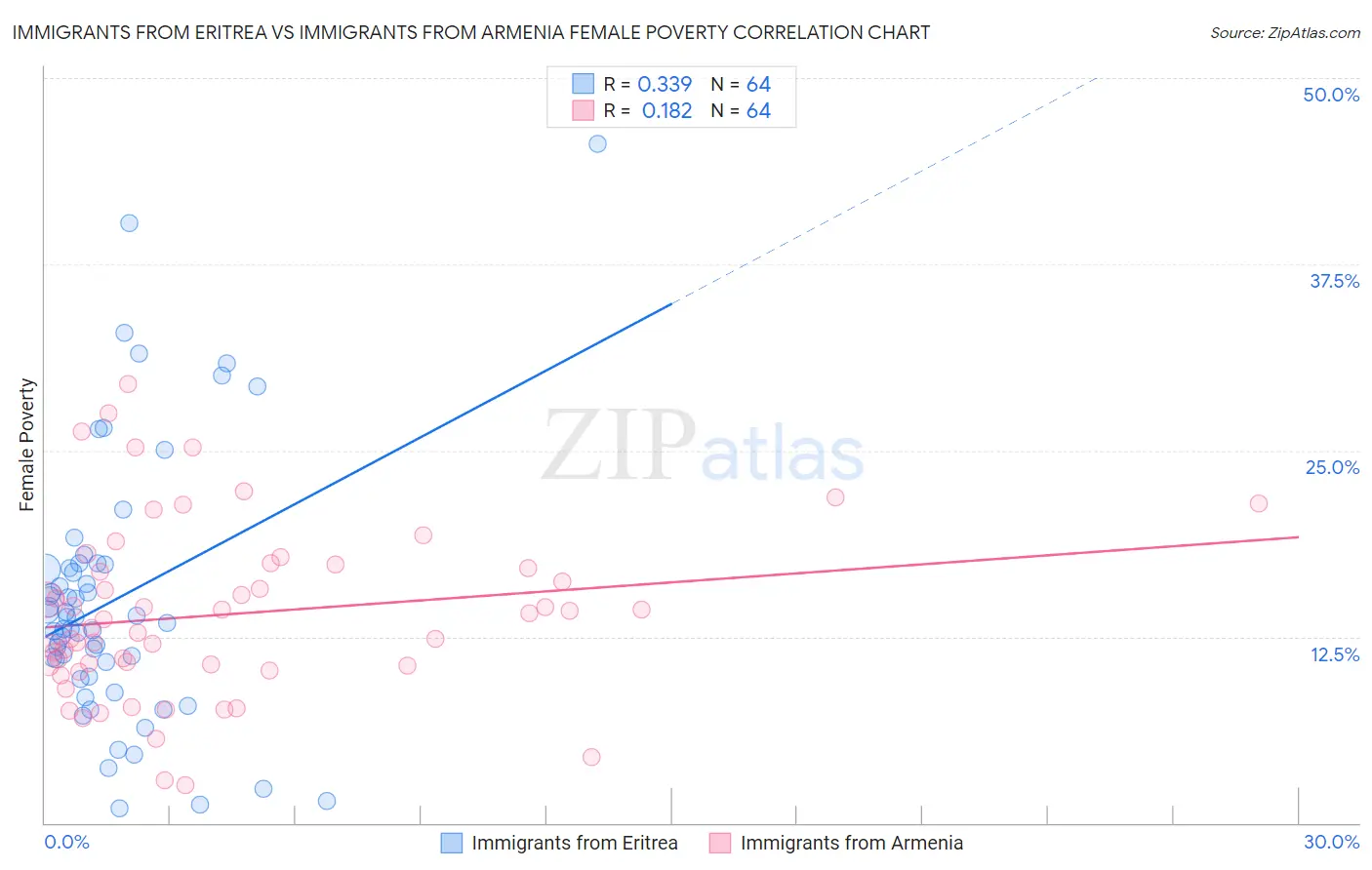 Immigrants from Eritrea vs Immigrants from Armenia Female Poverty