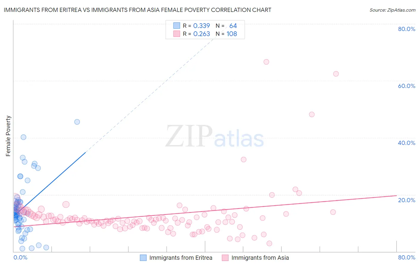 Immigrants from Eritrea vs Immigrants from Asia Female Poverty