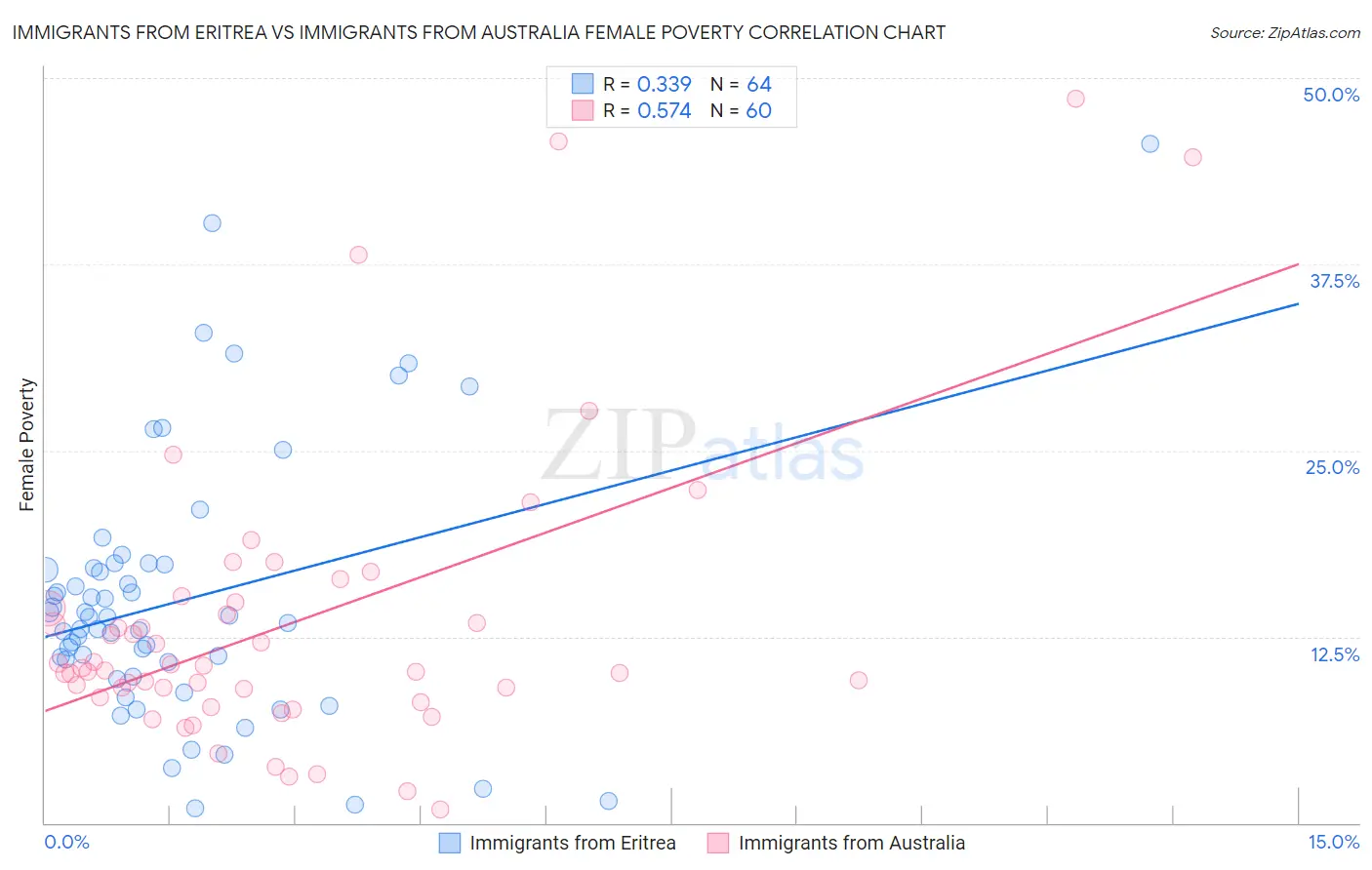 Immigrants from Eritrea vs Immigrants from Australia Female Poverty