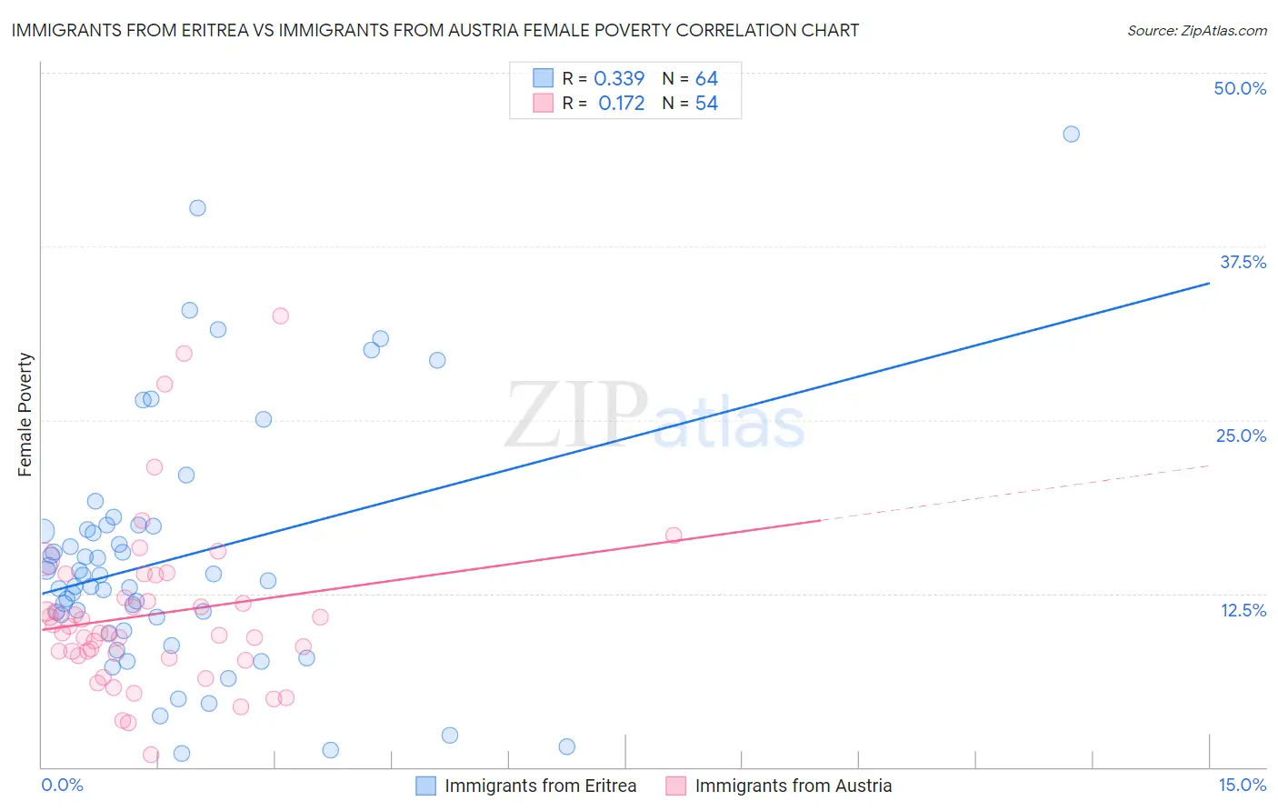 Immigrants from Eritrea vs Immigrants from Austria Female Poverty