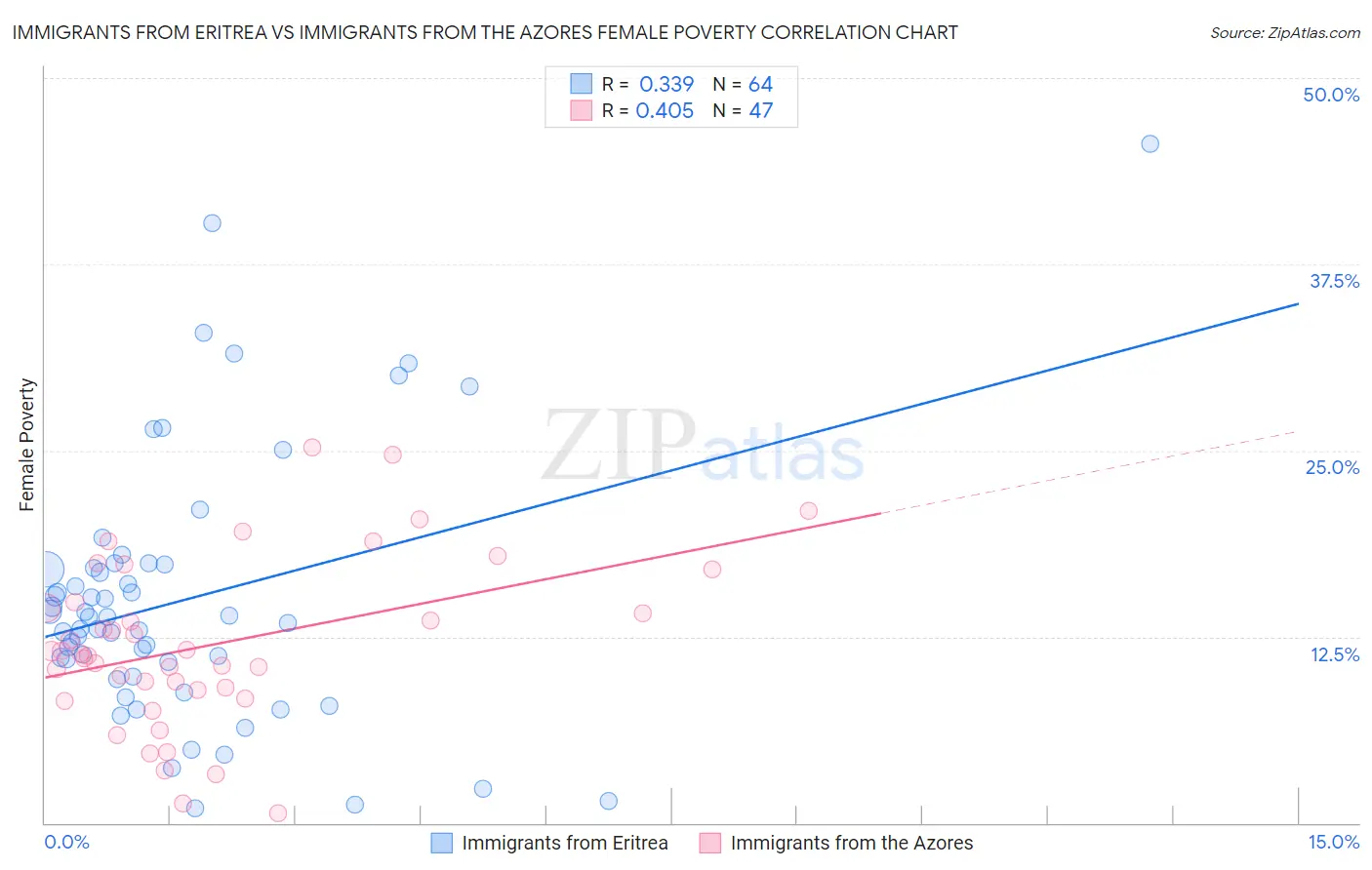 Immigrants from Eritrea vs Immigrants from the Azores Female Poverty