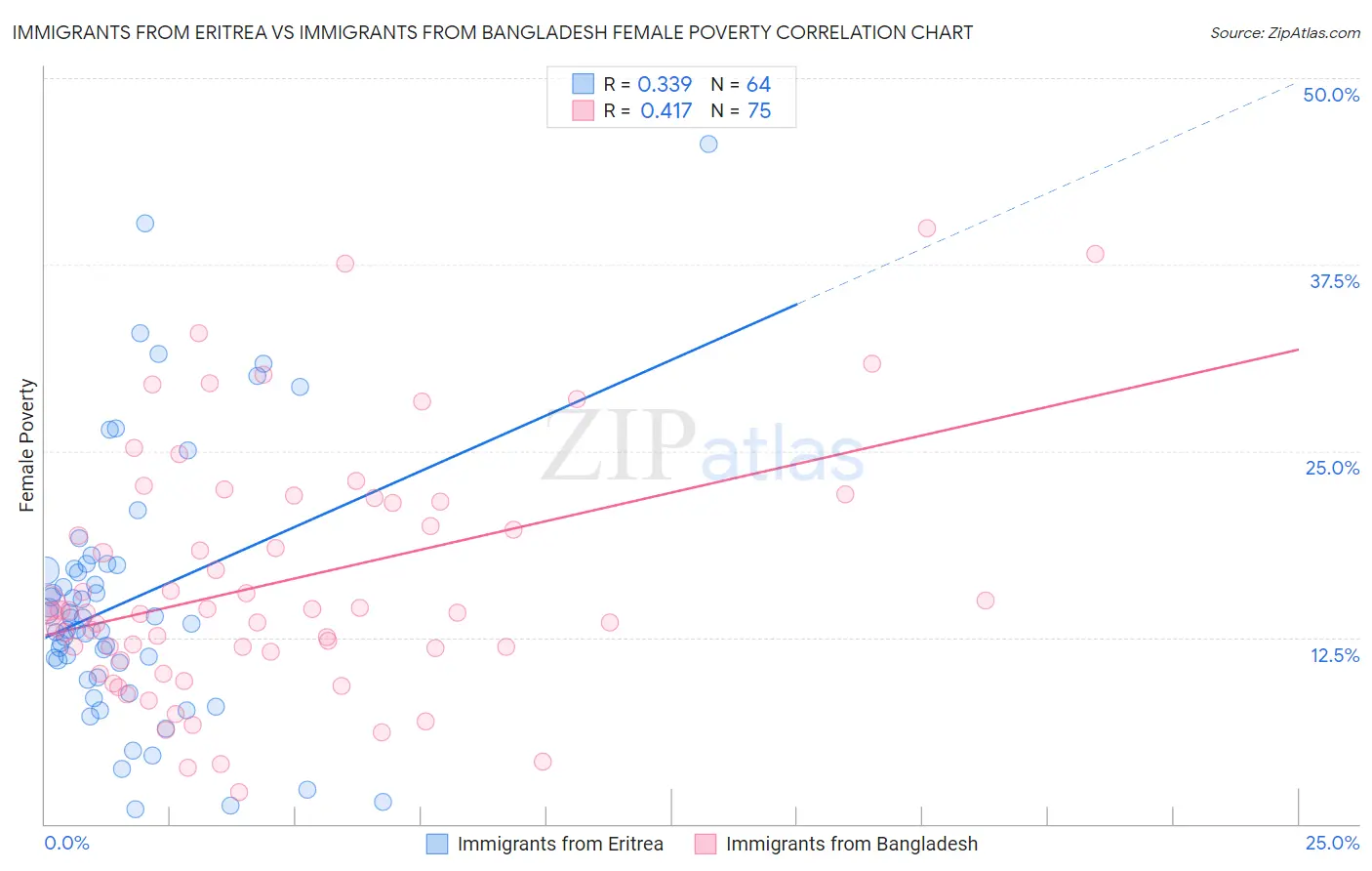 Immigrants from Eritrea vs Immigrants from Bangladesh Female Poverty