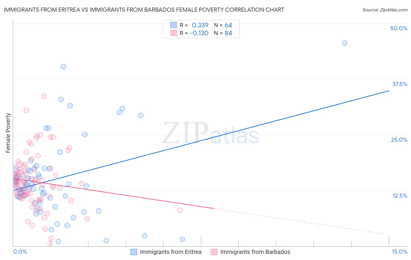 Immigrants from Eritrea vs Immigrants from Barbados Female Poverty