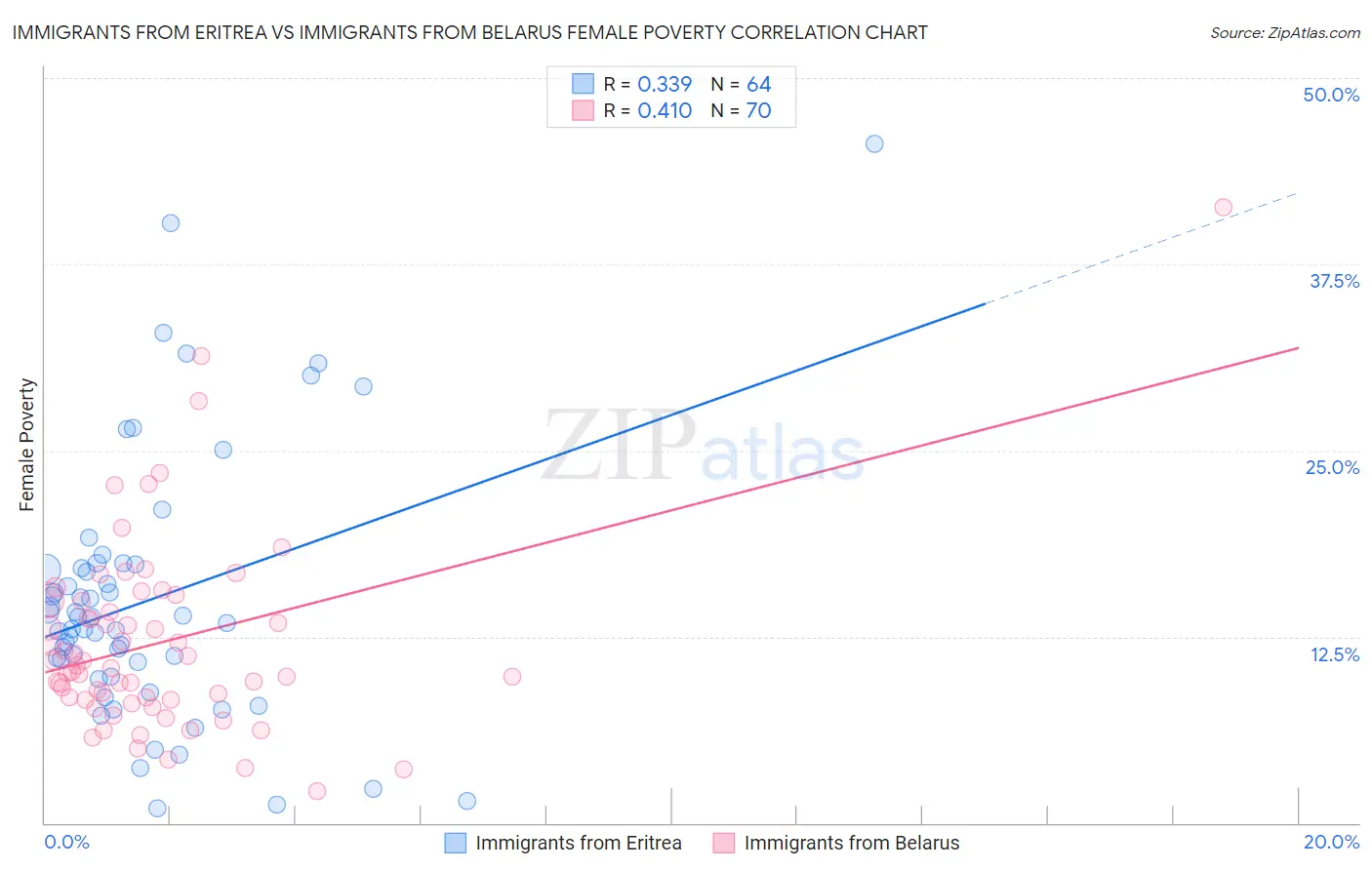 Immigrants from Eritrea vs Immigrants from Belarus Female Poverty