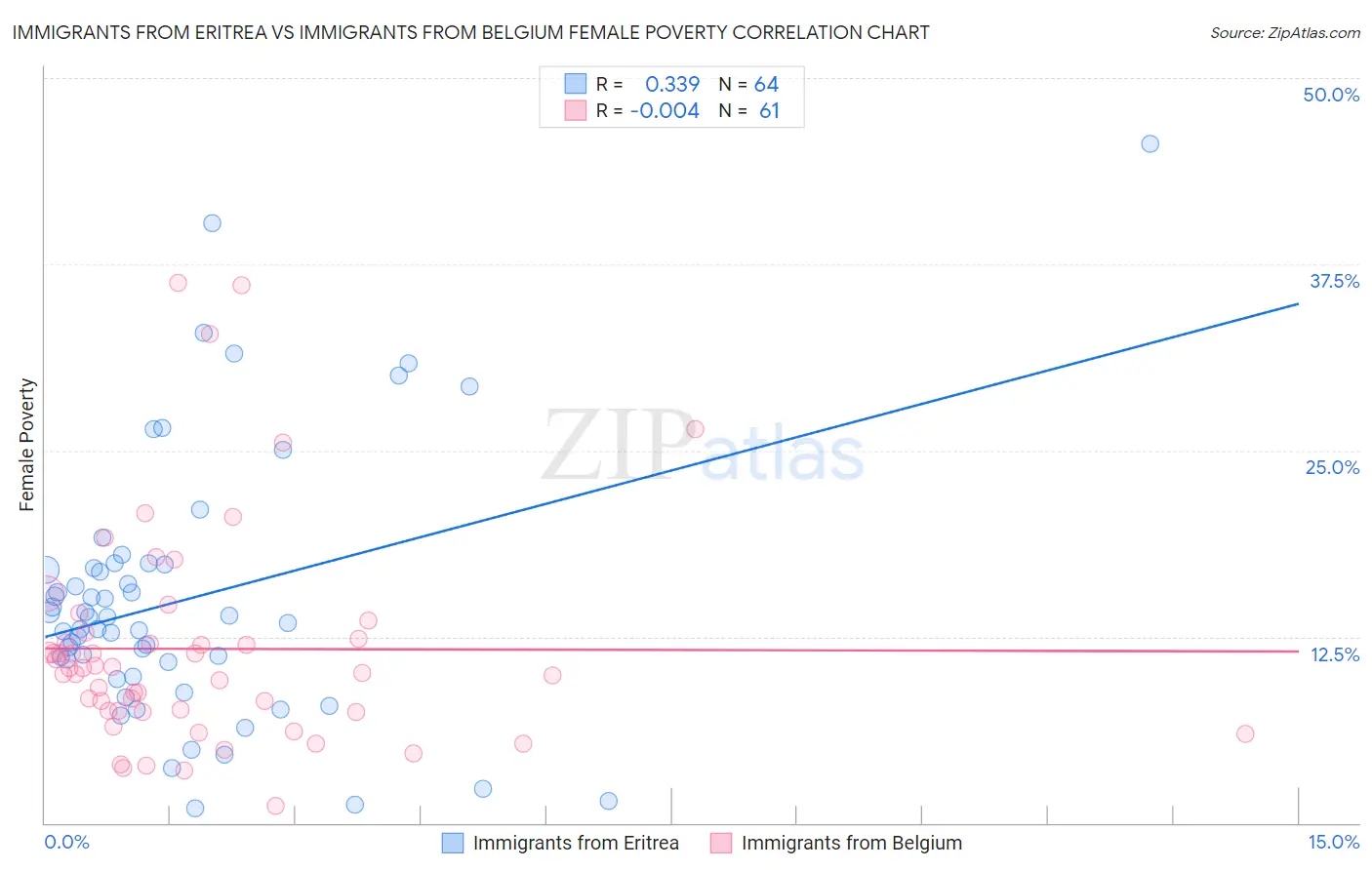 Immigrants from Eritrea vs Immigrants from Belgium Female Poverty