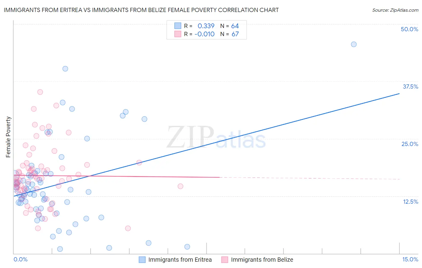 Immigrants from Eritrea vs Immigrants from Belize Female Poverty