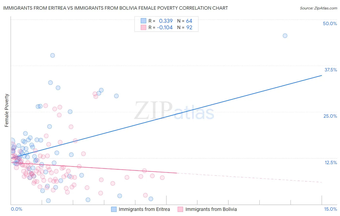 Immigrants from Eritrea vs Immigrants from Bolivia Female Poverty