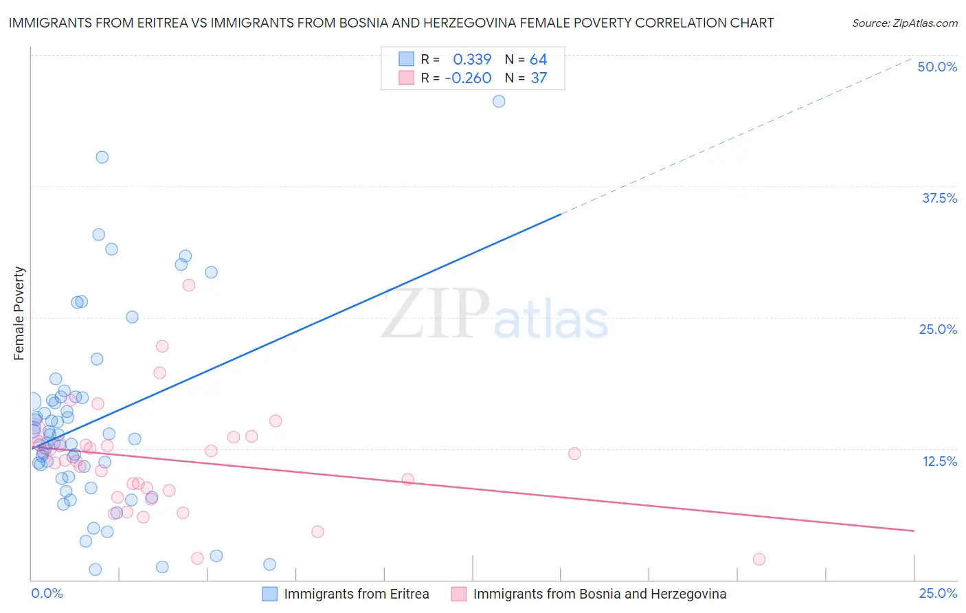 Immigrants from Eritrea vs Immigrants from Bosnia and Herzegovina Female Poverty