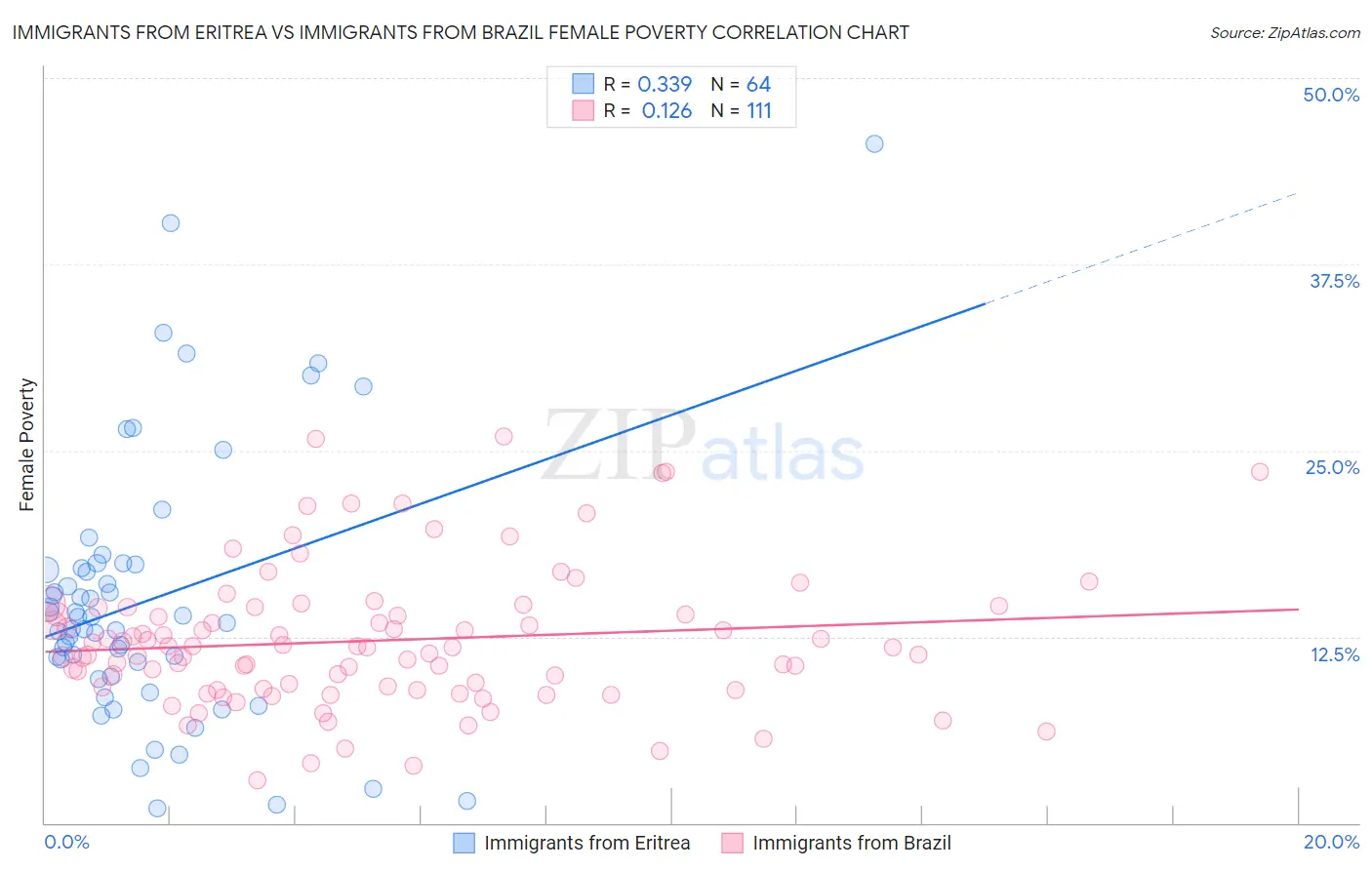 Immigrants from Eritrea vs Immigrants from Brazil Female Poverty