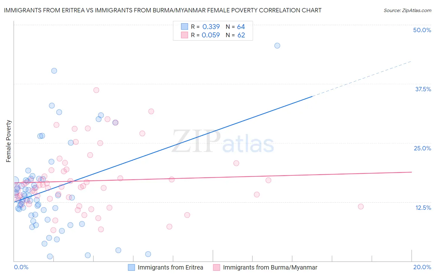Immigrants from Eritrea vs Immigrants from Burma/Myanmar Female Poverty