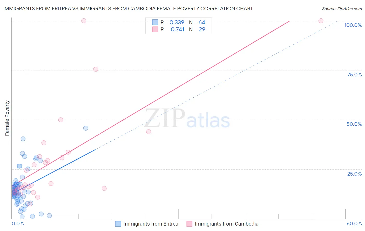 Immigrants from Eritrea vs Immigrants from Cambodia Female Poverty