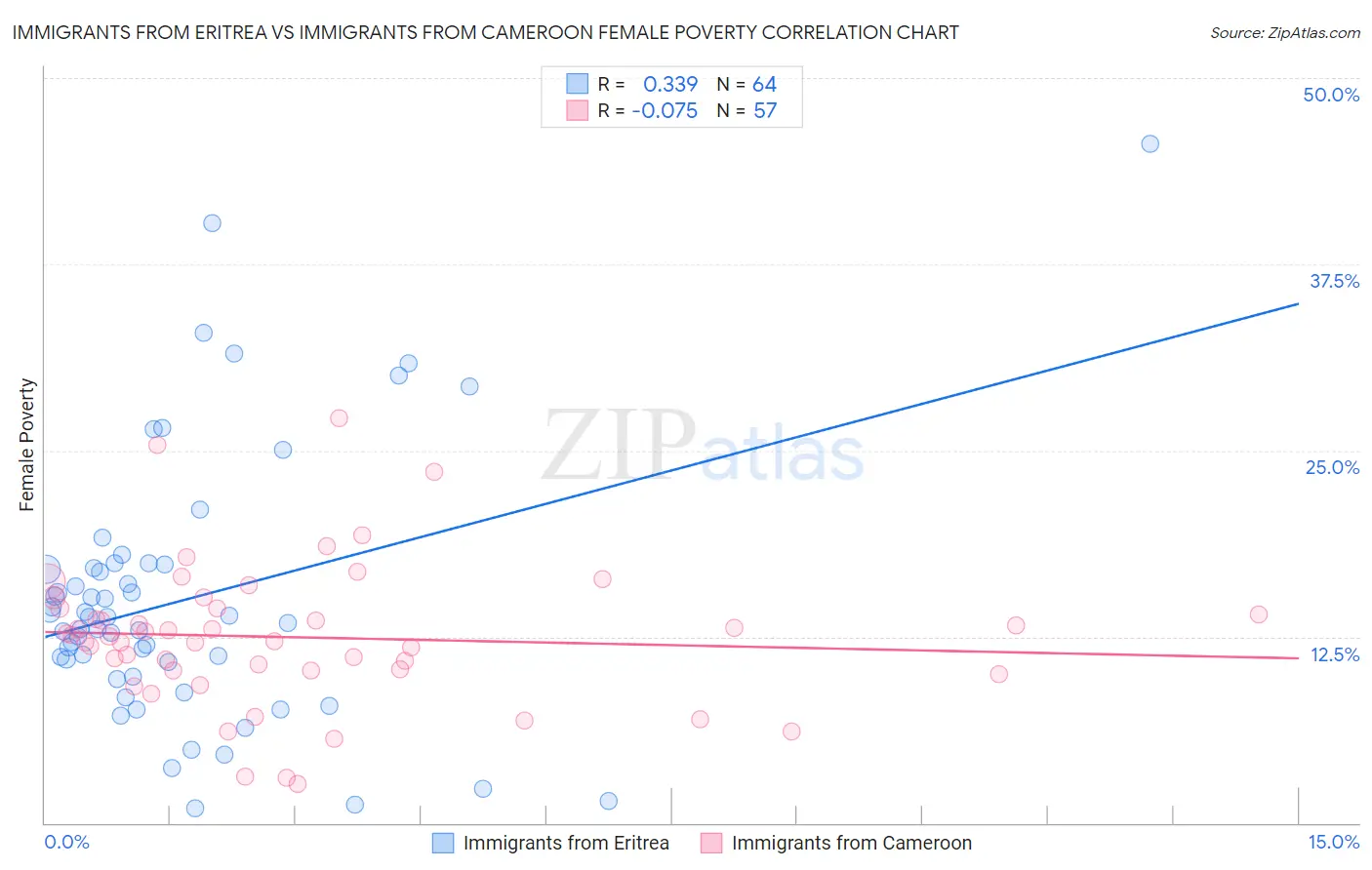 Immigrants from Eritrea vs Immigrants from Cameroon Female Poverty