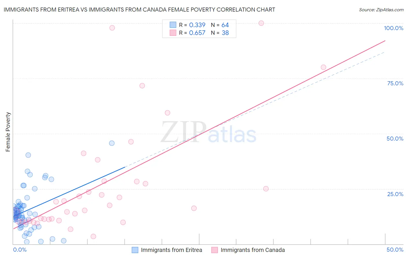 Immigrants from Eritrea vs Immigrants from Canada Female Poverty