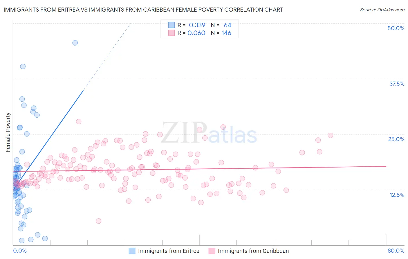 Immigrants from Eritrea vs Immigrants from Caribbean Female Poverty