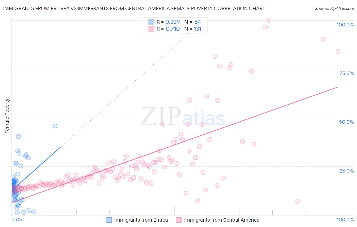 Immigrants from Eritrea vs Immigrants from Central America Female Poverty