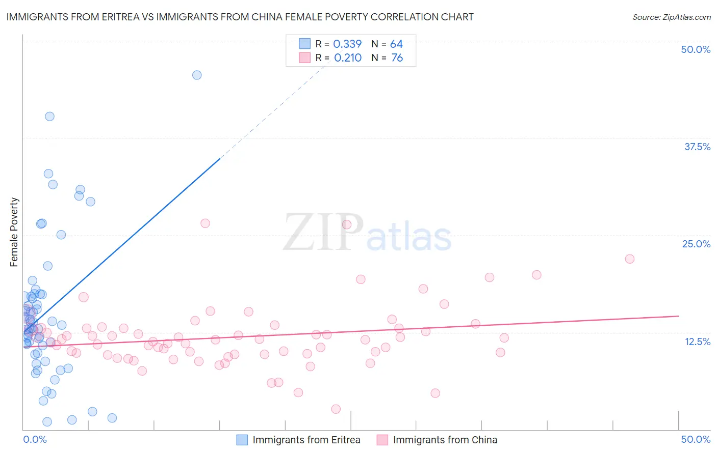 Immigrants from Eritrea vs Immigrants from China Female Poverty
