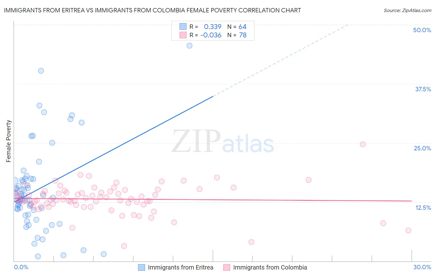 Immigrants from Eritrea vs Immigrants from Colombia Female Poverty