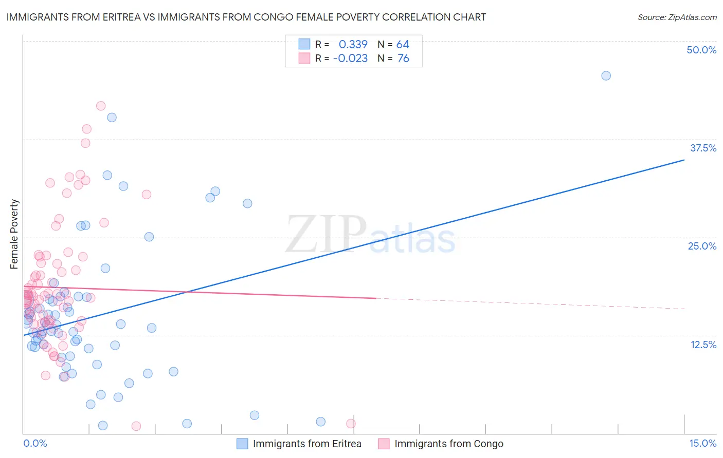 Immigrants from Eritrea vs Immigrants from Congo Female Poverty