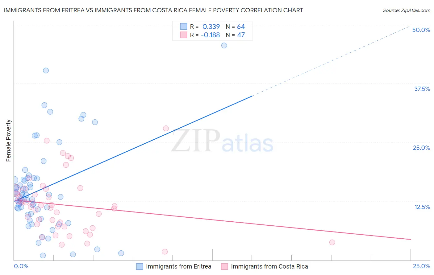 Immigrants from Eritrea vs Immigrants from Costa Rica Female Poverty