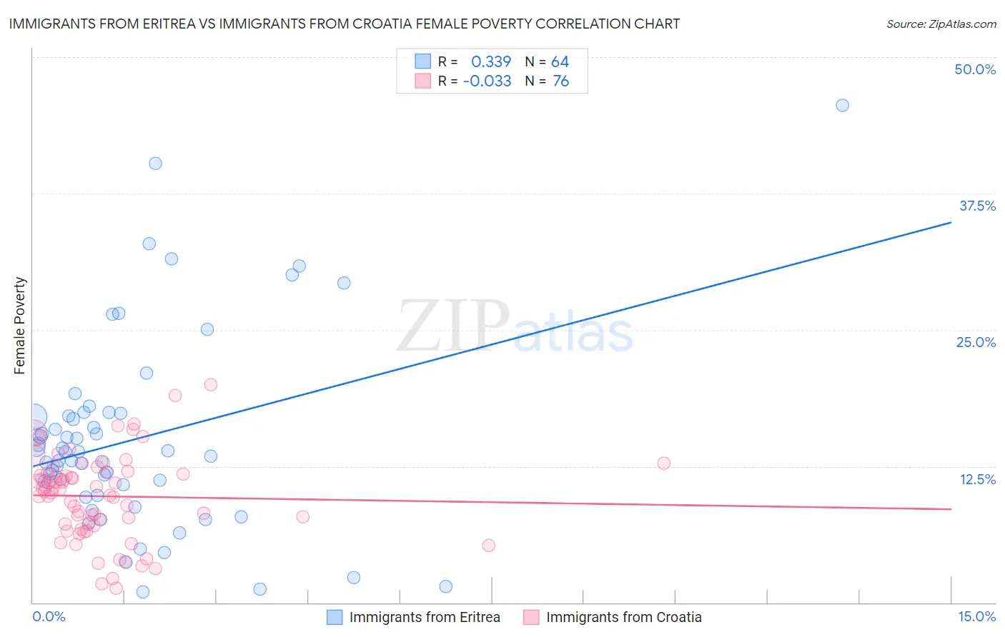 Immigrants from Eritrea vs Immigrants from Croatia Female Poverty
