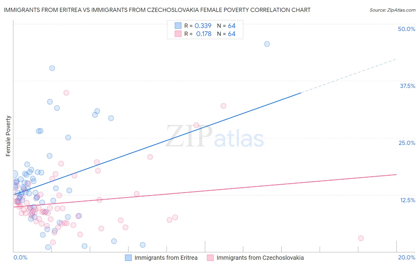 Immigrants from Eritrea vs Immigrants from Czechoslovakia Female Poverty