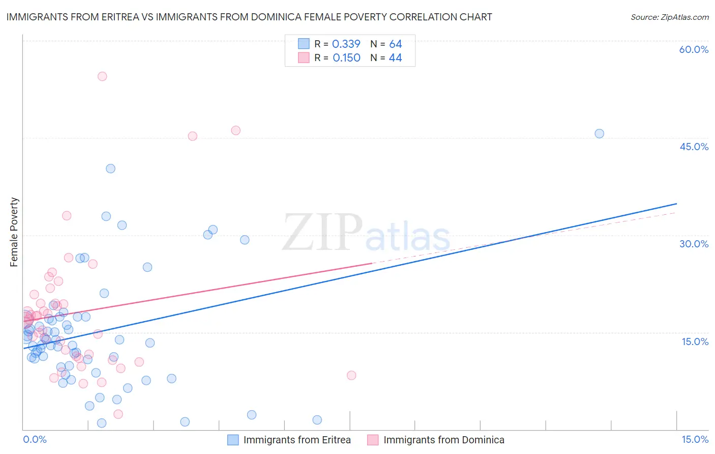 Immigrants from Eritrea vs Immigrants from Dominica Female Poverty