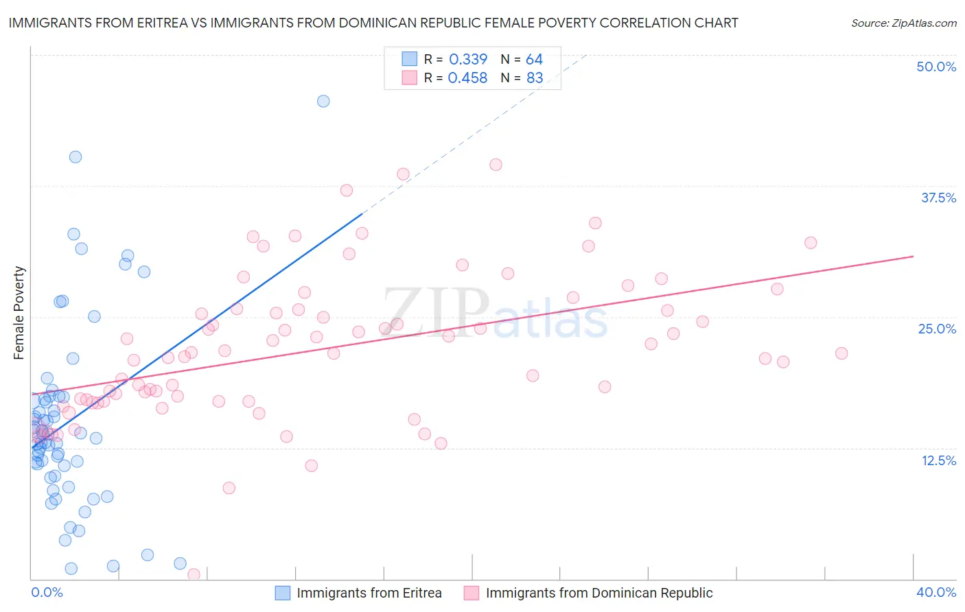Immigrants from Eritrea vs Immigrants from Dominican Republic Female Poverty