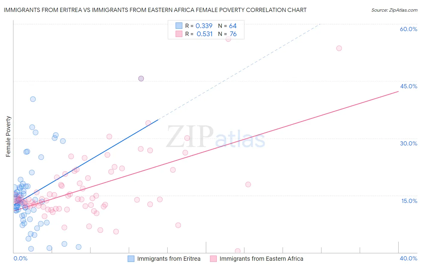 Immigrants from Eritrea vs Immigrants from Eastern Africa Female Poverty