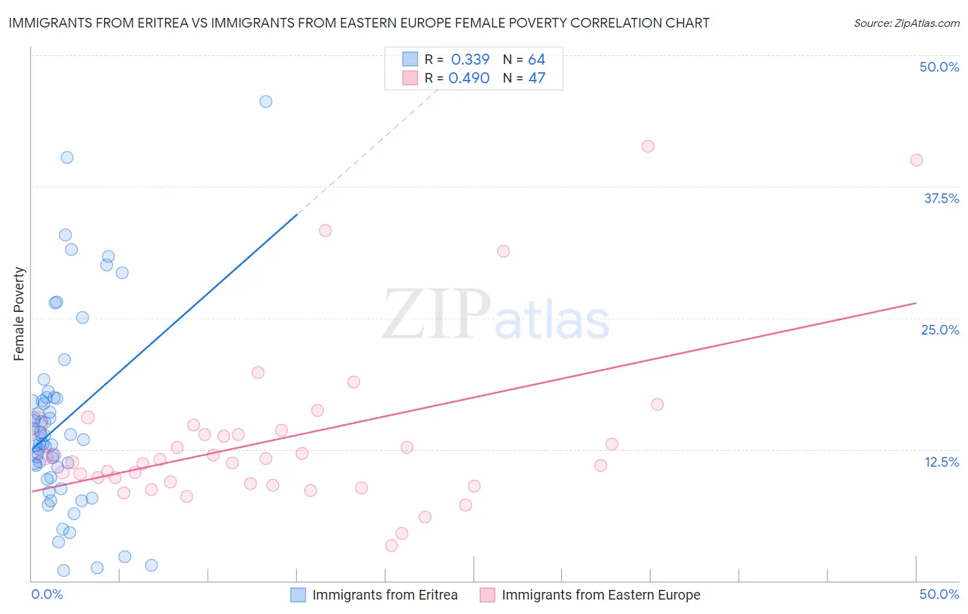 Immigrants from Eritrea vs Immigrants from Eastern Europe Female Poverty