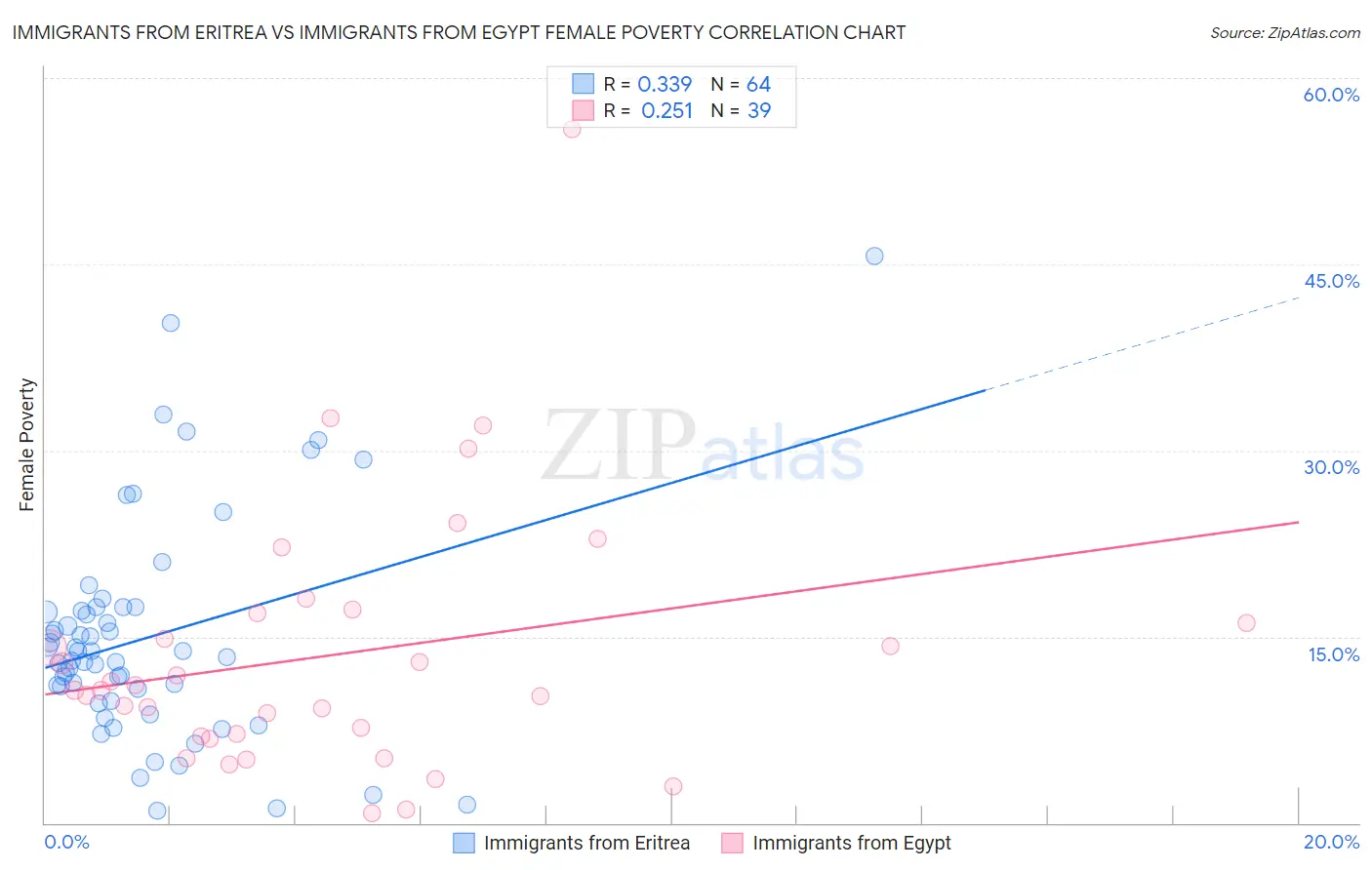 Immigrants from Eritrea vs Immigrants from Egypt Female Poverty