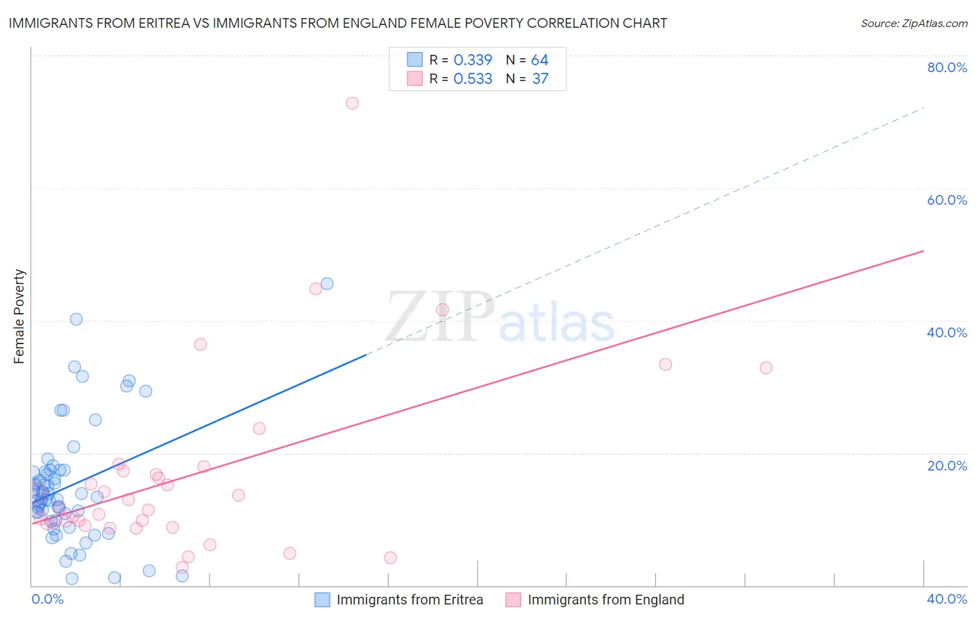 Immigrants from Eritrea vs Immigrants from England Female Poverty
